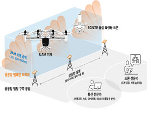 SK텔레콤,  5G 상공망 관련 시범 테스트 성공리에 마쳐